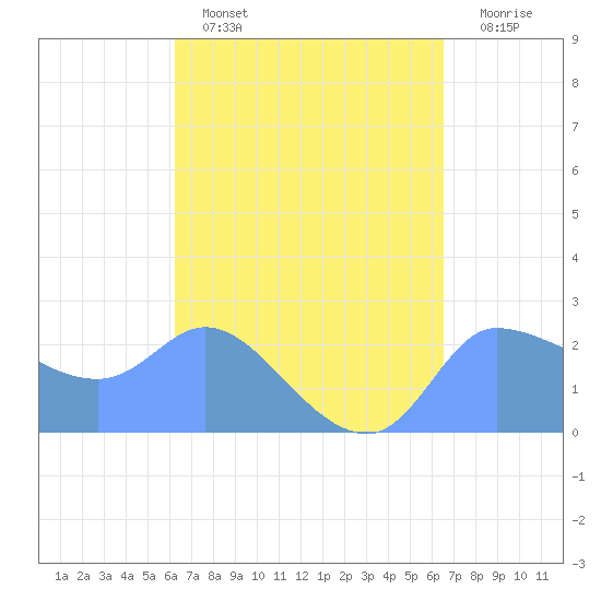 Ifalik Atoll tide chart for Saturday, April 8, 2023