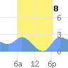 Ifalik Atoll tide chart for Saturday, April 8, 2023