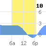 Ifalik Atoll tide chart for Wednesday, May 10, 2023