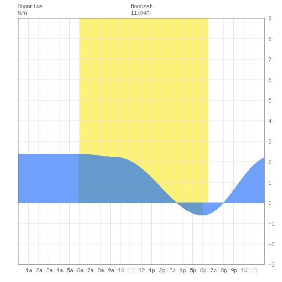 Ifalik Atoll tide chart for Thursday, May 11, 2023