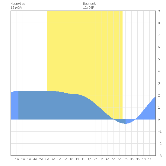 Ifalik Atoll tide chart for Friday, May 12, 2023