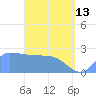 Ifalik Atoll tide chart for Saturday, May 13, 2023
