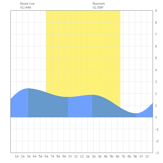 Ifalik Atoll tide chart for Sunday, May 14, 2023
