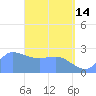 Ifalik Atoll tide chart for Sunday, May 14, 2023