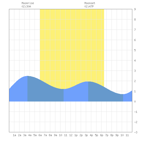 Ifalik Atoll tide chart for Monday, May 15, 2023