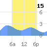 Ifalik Atoll tide chart for Monday, May 15, 2023