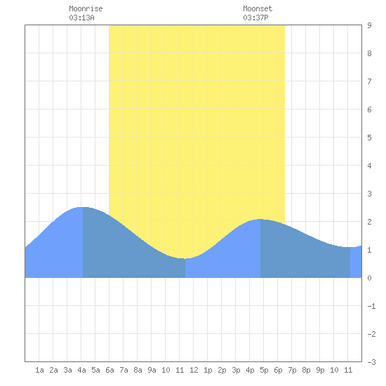 Ifalik Atoll tide chart for Tuesday, May 16, 2023