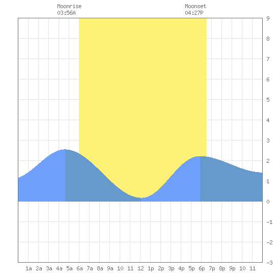 Ifalik Atoll tide chart for Wednesday, May 17, 2023
