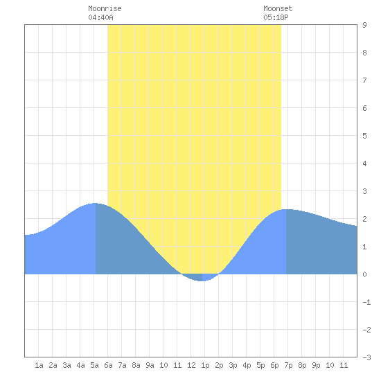 Ifalik Atoll tide chart for Thursday, May 18, 2023