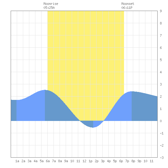 Ifalik Atoll tide chart for Friday, May 19, 2023