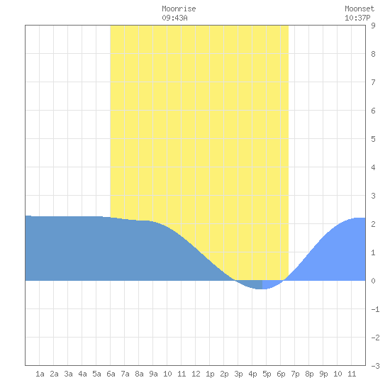 Ifalik Atoll tide chart for Wednesday, May 24, 2023