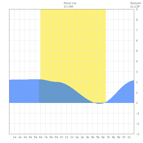 Ifalik Atoll tide chart for Thursday, May 25, 2023