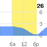 Ifalik Atoll tide chart for Friday, May 26, 2023