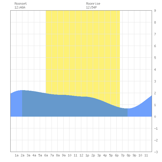 Ifalik Atoll tide chart for Sunday, May 28, 2023
