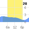 Ifalik Atoll tide chart for Sunday, May 28, 2023