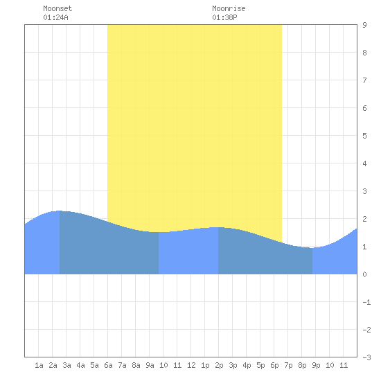Ifalik Atoll tide chart for Monday, May 29, 2023