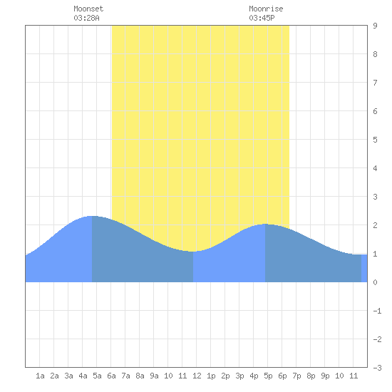 Ifalik Atoll tide chart for Tuesday, May 2, 2023