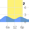 Ifalik Atoll tide chart for Tuesday, May 2, 2023