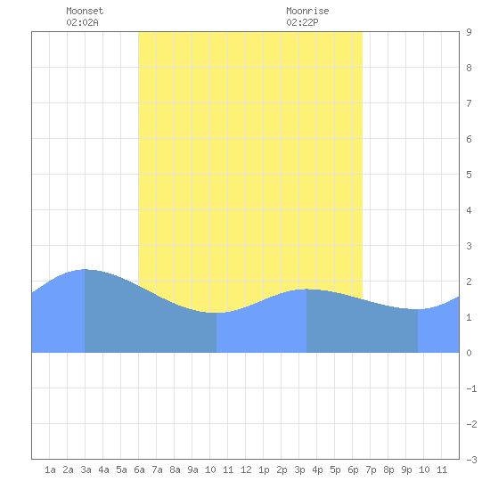 Ifalik Atoll tide chart for Tuesday, May 30, 2023