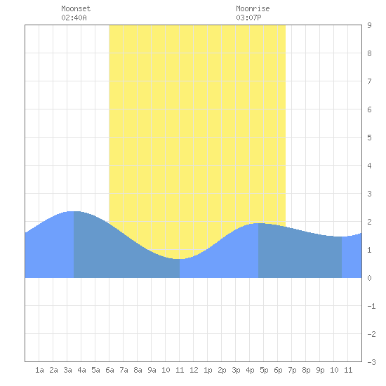 Ifalik Atoll tide chart for Wednesday, May 31, 2023