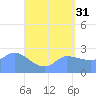 Ifalik Atoll tide chart for Wednesday, May 31, 2023