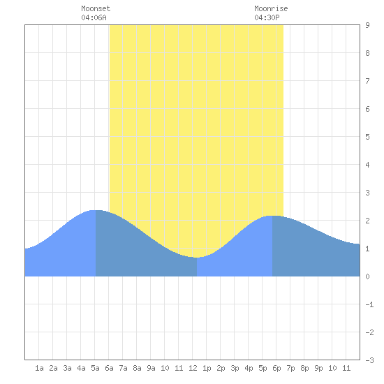 Ifalik Atoll tide chart for Wednesday, May 3, 2023