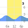 Ifalik Atoll tide chart for Wednesday, May 3, 2023