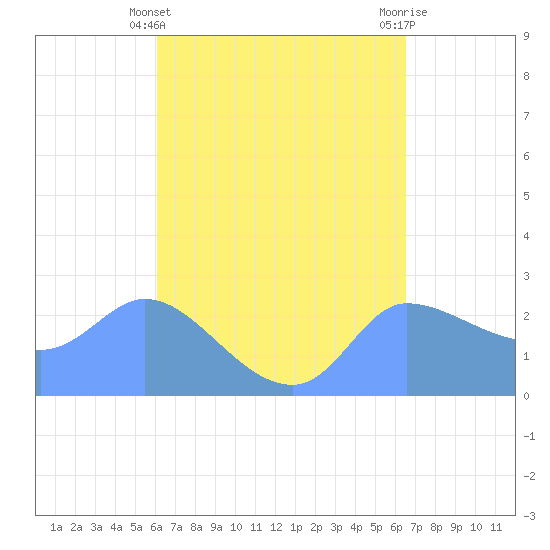 Ifalik Atoll tide chart for Thursday, May 4, 2023