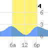 Ifalik Atoll tide chart for Thursday, May 4, 2023