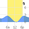 Ifalik Atoll tide chart for Friday, May 5, 2023