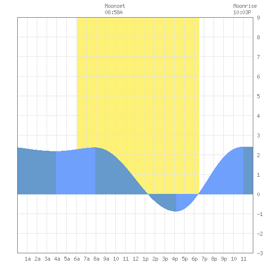 Ifalik Atoll tide chart for Tuesday, May 9, 2023