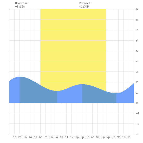 Ifalik Atoll tide chart for Monday, June 12, 2023