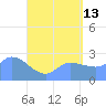 Ifalik Atoll tide chart for Tuesday, June 13, 2023
