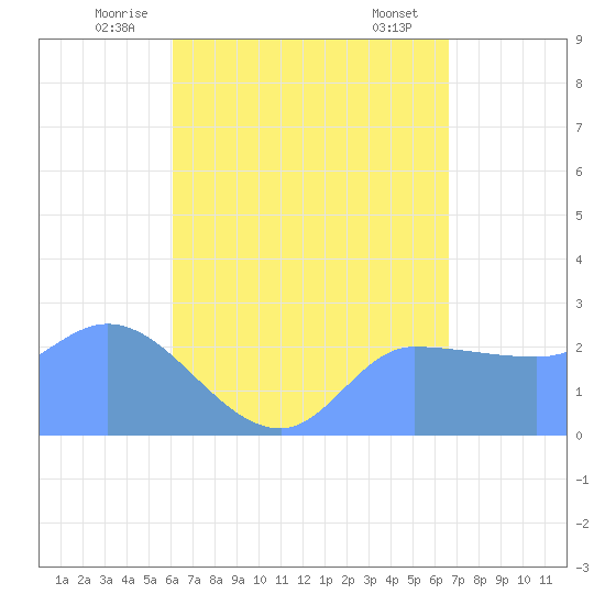 Ifalik Atoll tide chart for Wednesday, June 14, 2023