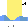 Ifalik Atoll tide chart for Wednesday, June 14, 2023