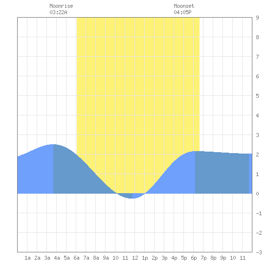 Ifalik Atoll tide chart for Thursday, June 15, 2023