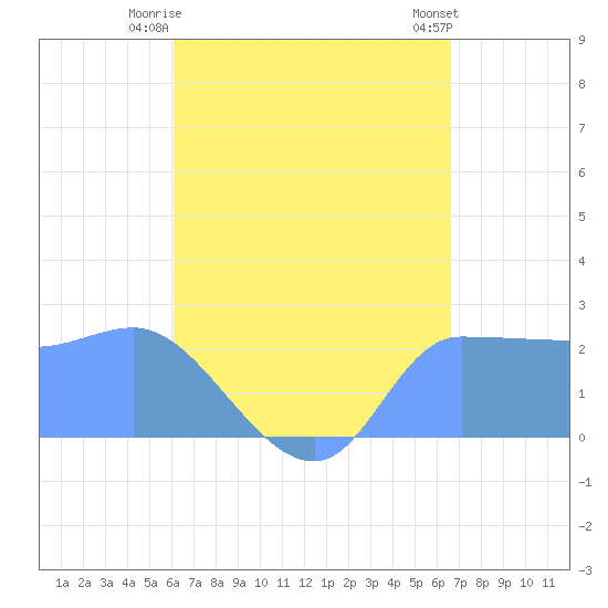 Ifalik Atoll tide chart for Friday, June 16, 2023