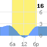 Ifalik Atoll tide chart for Friday, June 16, 2023
