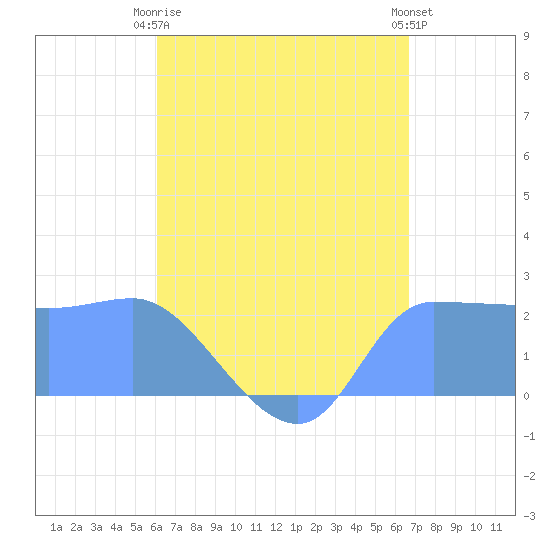 Ifalik Atoll tide chart for Saturday, June 17, 2023
