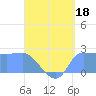 Ifalik Atoll tide chart for Sunday, June 18, 2023