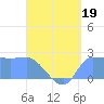Ifalik Atoll tide chart for Monday, June 19, 2023
