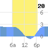 Ifalik Atoll tide chart for Tuesday, June 20, 2023