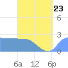 Ifalik Atoll tide chart for Friday, June 23, 2023