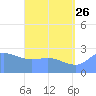 Ifalik Atoll tide chart for Monday, June 26, 2023