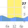 Ifalik Atoll tide chart for Tuesday, June 27, 2023