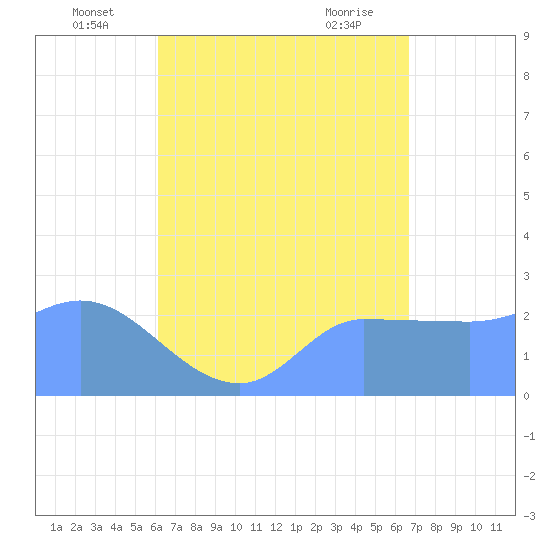Ifalik Atoll tide chart for Thursday, June 29, 2023