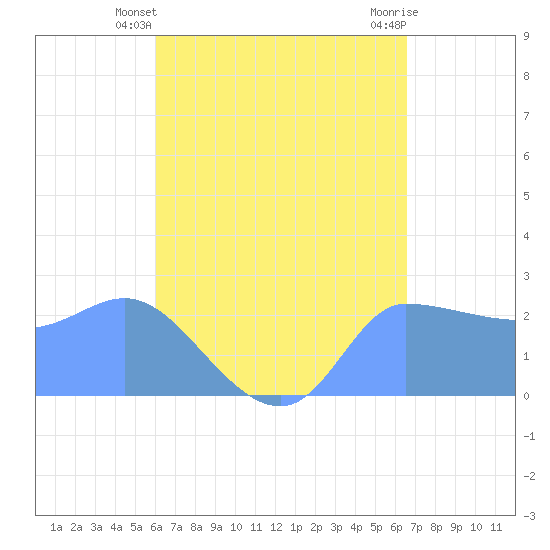 Ifalik Atoll tide chart for Friday, June 2, 2023