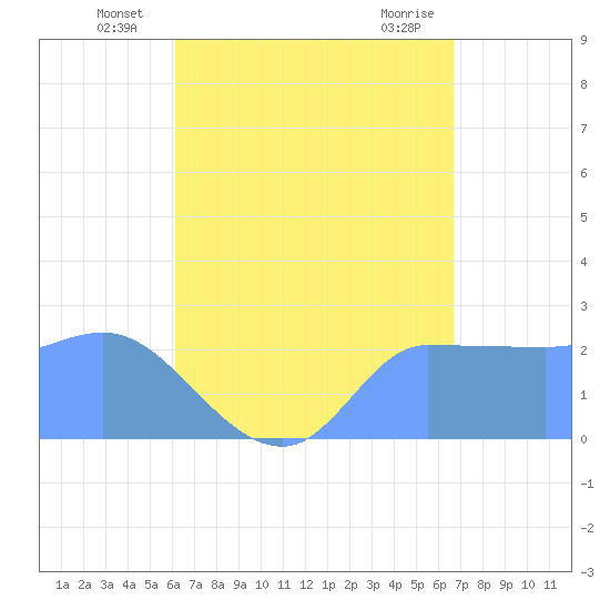 Ifalik Atoll tide chart for Friday, June 30, 2023