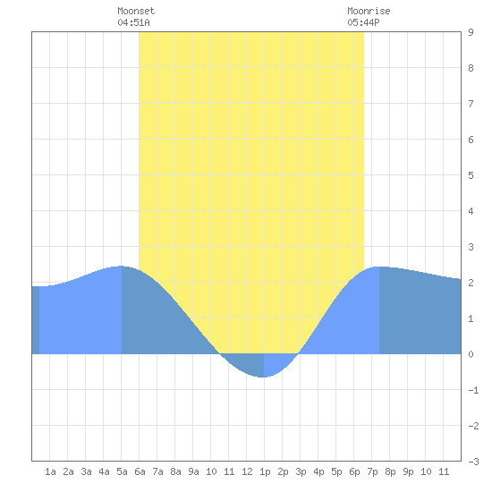 Ifalik Atoll tide chart for Saturday, June 3, 2023