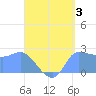 Ifalik Atoll tide chart for Saturday, June 3, 2023